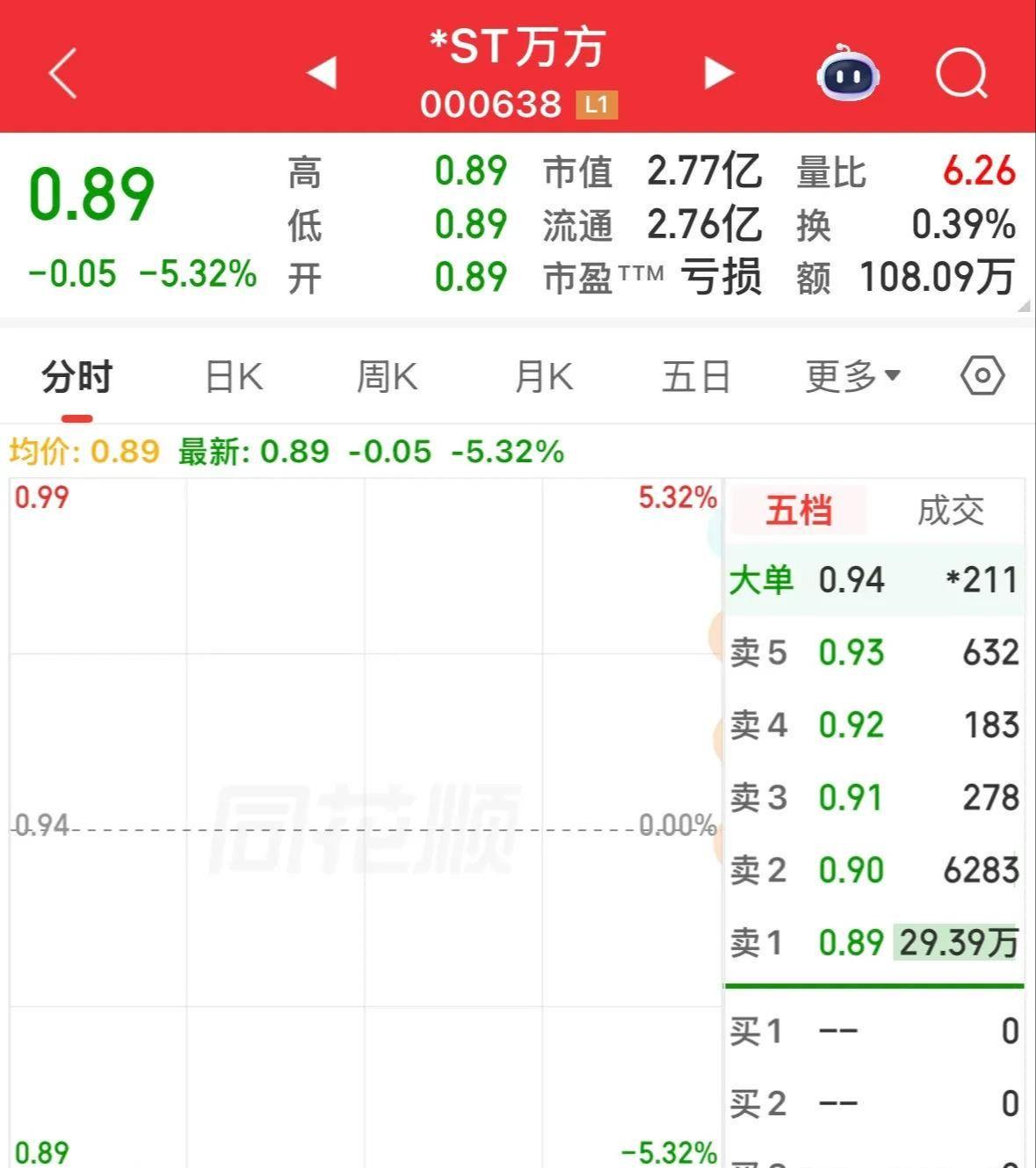 43个跌停板，今天最后一个交易日，出不去了，2万股东陪着退市！