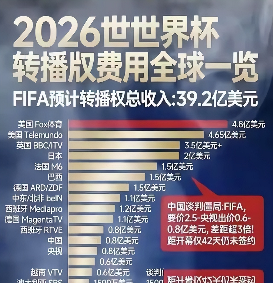 华体会体育app下载-央视和国际足联谈崩！越南1500万美元买了，中国8000万美元嫌贵？